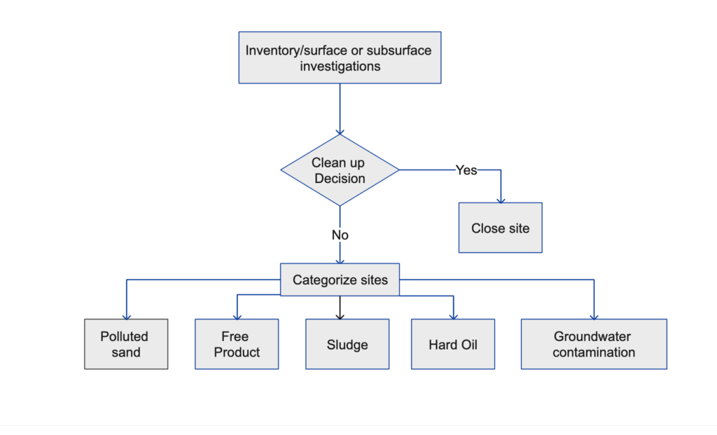 Remediation Technology